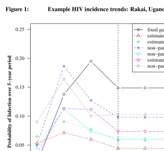 Figure 1:Example HIV incidence trends: Rakai, Uganda