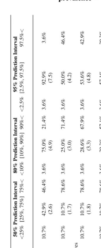 Table 1:Empirical coverage of the Bayesian prediction intervals for HIVprevalence
