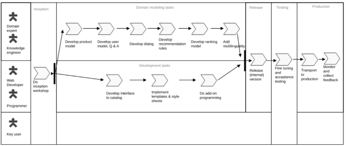 Figure 12: Overview on the Development Process. 
