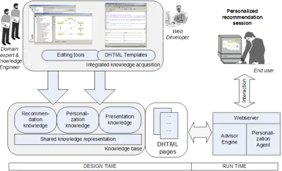 Figure 3: Overview of the ADVISOR SUITE Framework (compare [33]). 