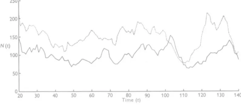 Fig. 1. Fluctuations of a predator-prey system in the region of the stable stationary state., the number of prey (equilibrium level(equilibrium level Lr = 150); , the number of predators Lt = 100).
