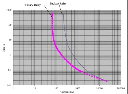 Figure 1.1: Typical Relay Time-Overcurrent Curves
