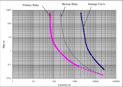 Figure 1.2: Typical Relay and Damage Time-Overcurrent Curves