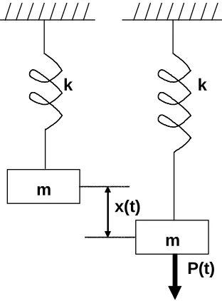 Figure 4.4: Spring-Mass System Representation of Rigid Bus Span