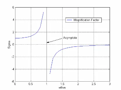 Figure 4.5: Magnification Factor of a Spring-Mass System