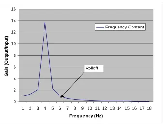 Figure 4.6: Frequency Response of a Spring-Mass System