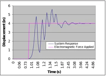 Figure 4.11: Transient Step Response of a Dual Spring-Mass System