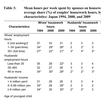 Table 3: Mean hours per week spent by spouses on housework, and husbands' 