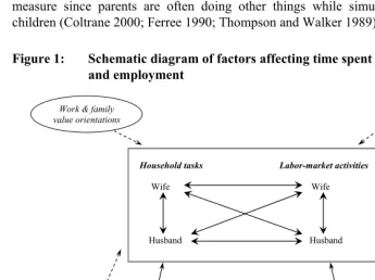 Figure 1: Schematic diagram of factors affecting time spent on household tasks 