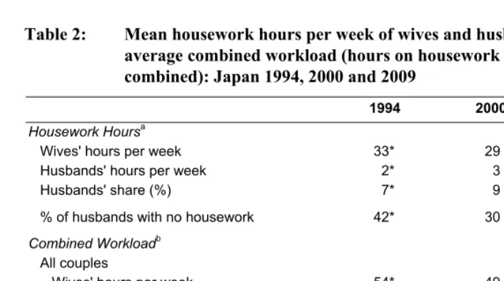 Table 2: Mean housework hours per week of wives and husbands and their 