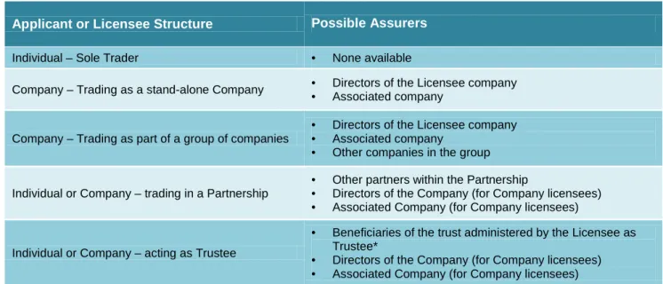 Table 1 – Possible Assurers 