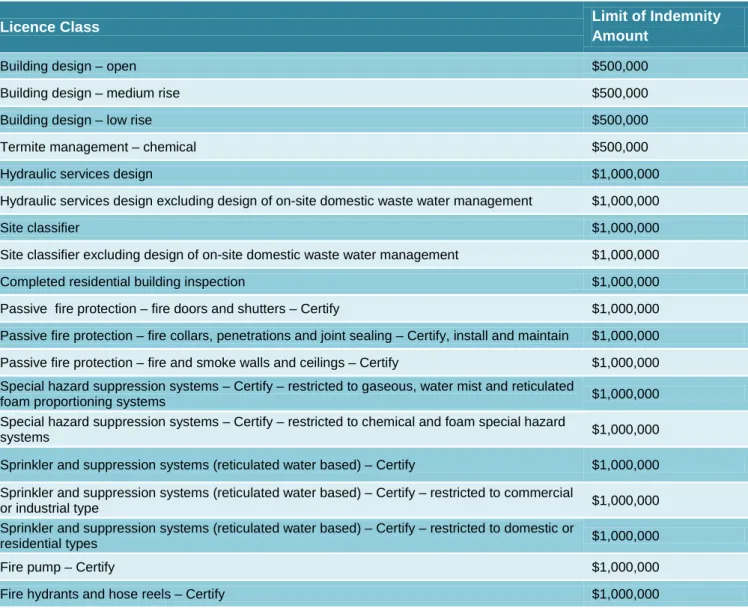 Table 4 – Licence Classes Requiring Professional Indemnity Insurance 