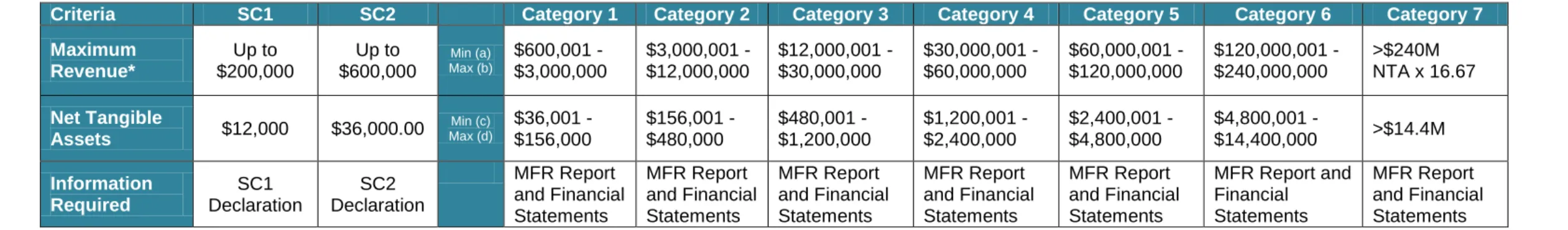 Table A – Minimum Financial Requirements 