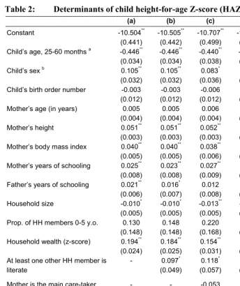 Table 2: Determinants of child height-for-age Z-score (HAZ) (0-5 years old) 