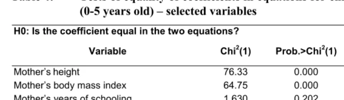 Table 4: Tests of equality of coefficients in equations for child HAZ and WAZ 