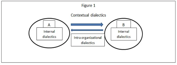 Figure 1. Contextual dialectics 