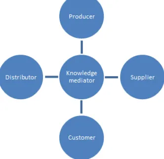 Figure 3. Components of knowledge-based network 