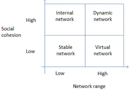 Figure 5. Proposed network structure quadrants 