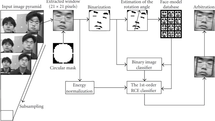 Figure 1: The overview of the proposed face detection system.