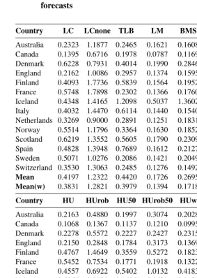Table 2:Point forecast accuracy of the female life expectancies by methodand country, as measured by the MAFEs for the one-step-ahead