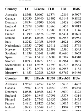 Table 7:Point forecast accuracy of the male life expectancies by methodand country, as measured by the MAFEs for the ten-step-ahead