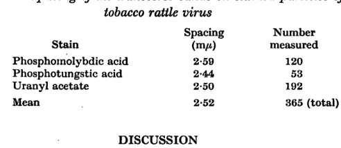 Table 2. Spacing of the transverse bands on stained particles of 