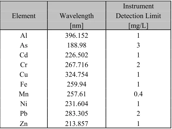 Figure 7:  Example Diagram with Wavelength and Intensity of Al.  (Varian Inc,  2002)   