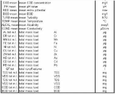 Table 5 continued:  Descriptive Statistics: List of Variables and Units 