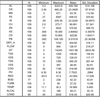 Table 6.  Basic Descriptive Statistics of Database  