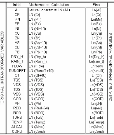 Table 7:  Mathematical Procedure for Transformation of Variables 