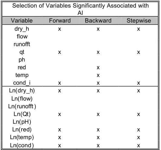 Table 11:  Selection of Variables Significantly Associated with Cr  