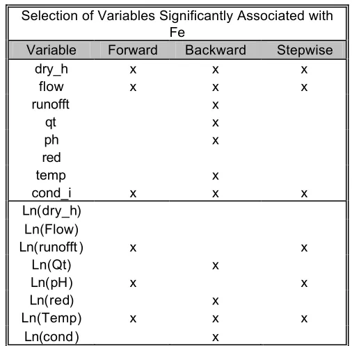 Table 12:  Selection of Variables Significantly Associated with Mn  