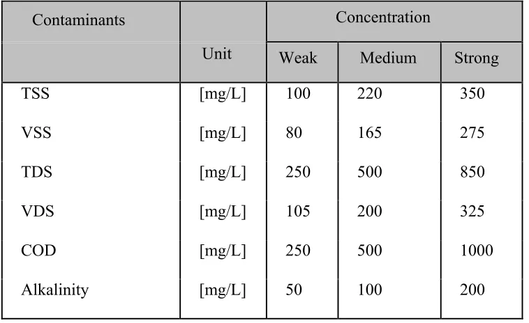 Table 2: Typical Components in Untreated Domestic Wastewater  (U.S.  EPA,  2001,   
