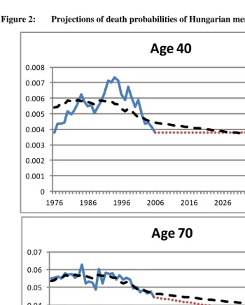Figure 2:  Projections of death probabilities of Hungarian men, ages 40 and 70 