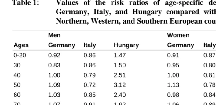 Table 1: Values of the risk ratios of age-specific death probabilities of Germany, Italy, and Hungary compared with the average of 15 
