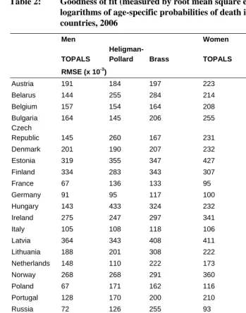 Table 2: Goodness of fit (measured by root mean square error, RMSE) of the logarithms of age-specific probabilities of death in 26 European 