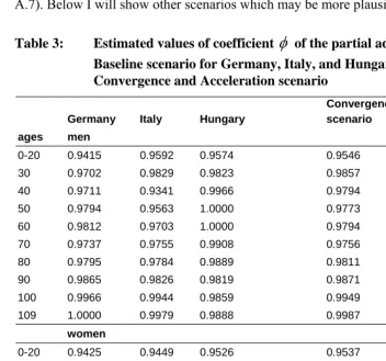 Table 3: Estimated values of coefficient φ  of the partial adjustment model, Baseline scenario for Germany, Italy, and Hungary with the Convergence and Acceleration scenario 