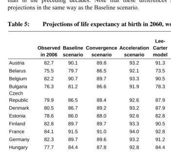 Table 5: Projections of life expectancy at birth in 2060, women 
