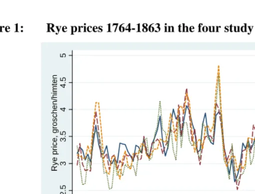 Figure 2: Rye price deviations from Hodrick-Prescott trend, 1765-1863 in the four study areas 