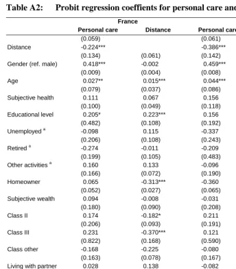 Table A2: Probit regression coeffients for personal care and distance 