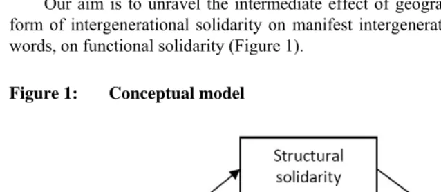 Figure 1: Conceptual model  