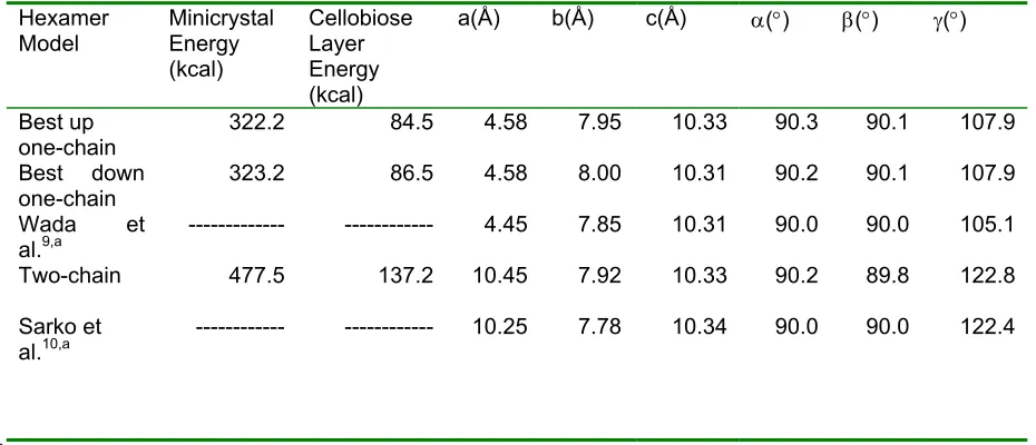 Table 2. Calculated energies and unit cell dimensions of hexamer models. 