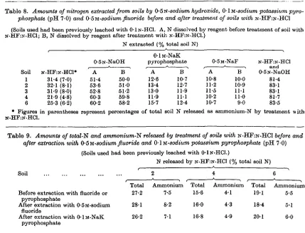 Table 9. Amounts of totoZ-N and ammonium-^ released by treatment of soils with N-HF:N-HC1 before andafter extraction with 0-5 M-sodium fluoride and O-lu-sodium potassium pyrophosphate (pH 7-0)