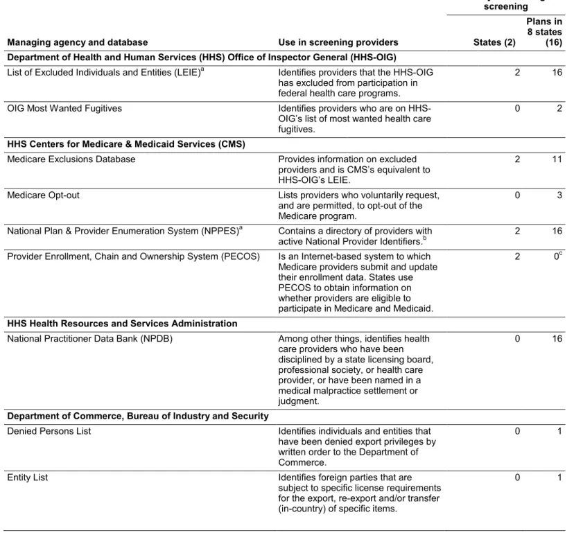 Table 1: Federal Databases Identified by Two Selected States and 16 Selected Medicaid Managed Care (MMC) Plans for  Screening MMC Plan Providers 