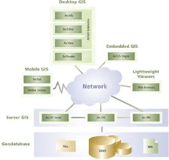 Figure 2.1 ArcGIS Architecture [19] 