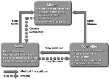 Figure 4.2 Model View Controller Architecture [24]. 
