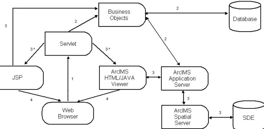 Figure 4.3 MVC approach (3* indicates that the servlet can invoke the JSP or the ArcIMS HTML/JAVA Viewer)