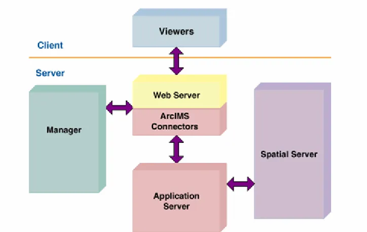 Figure 4.4 ArcIMS Architecture [10]. 