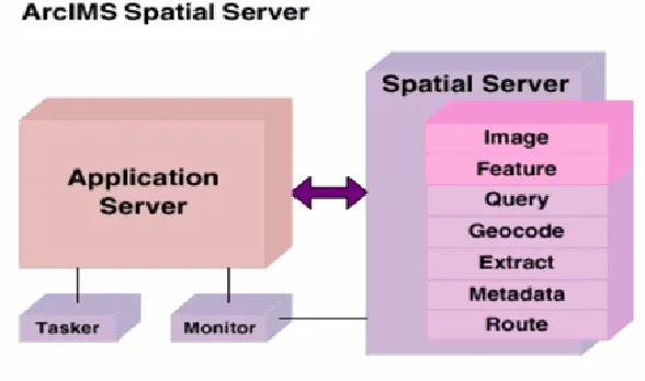 Figure 4.5 ArcIMS Spatial Server [10]. 