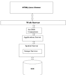 Figure 4.6 Communication with the ArcIMS Spatial server. 
